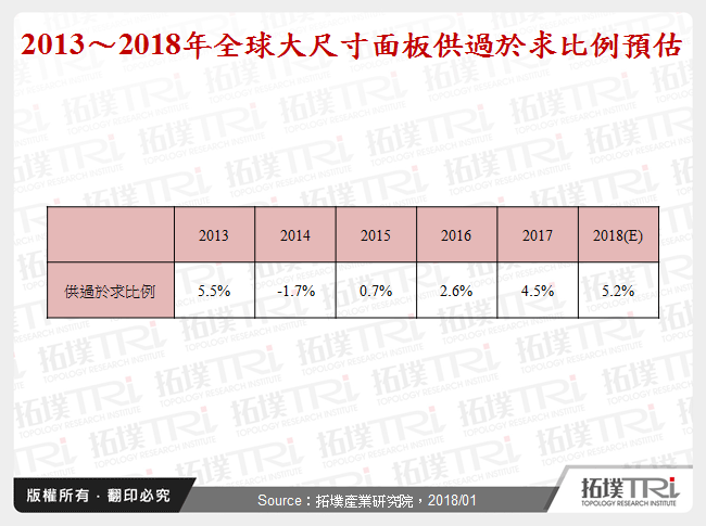 大尺寸面板產業2018年供需展望