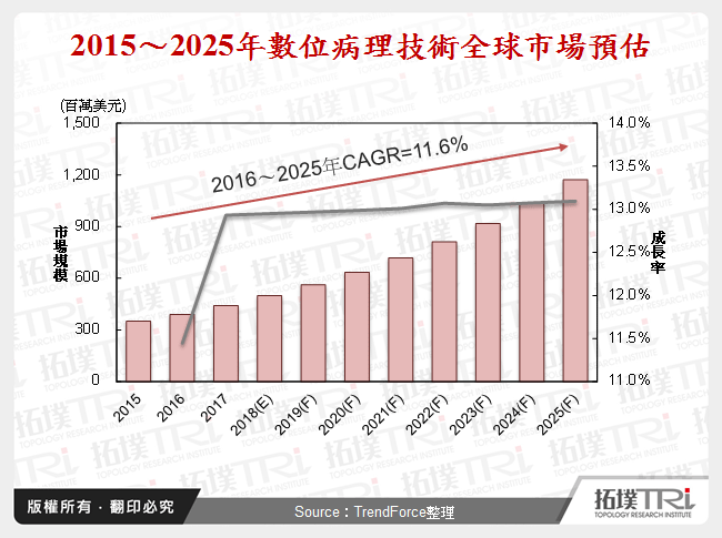 2018年3月全球生技醫療產業前瞻
