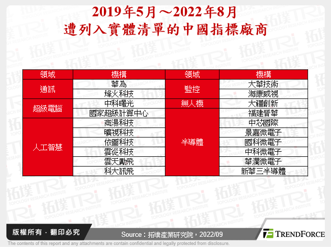 中國本土半導體業尋求突圍,EDA禁令影響看2025年