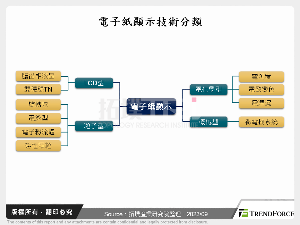 電子紙顯示技術分類