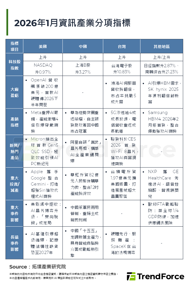 2026年1月資訊產業分項指標