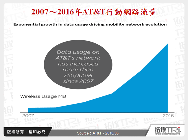 2007～2016年AT&T行動網路流量