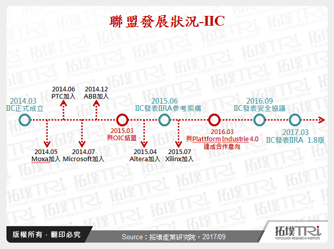 聯盟發展狀況-IIC