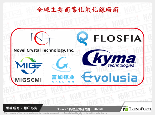 全球主要商業化氧化鎵廠商
