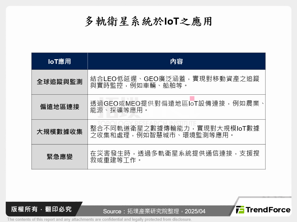 多軌衛星系統於IoT之應用