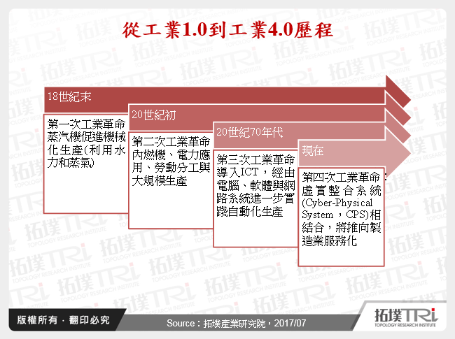 國外系統廠商於工業4.0商機探索