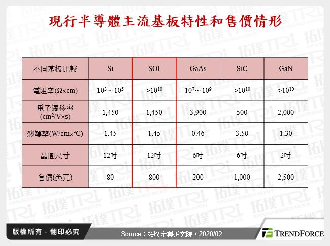 現行半導體主流基板特性和售價情形