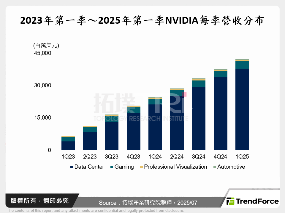 2023年第一季～2025年第一季NVIDIA每季營收分布