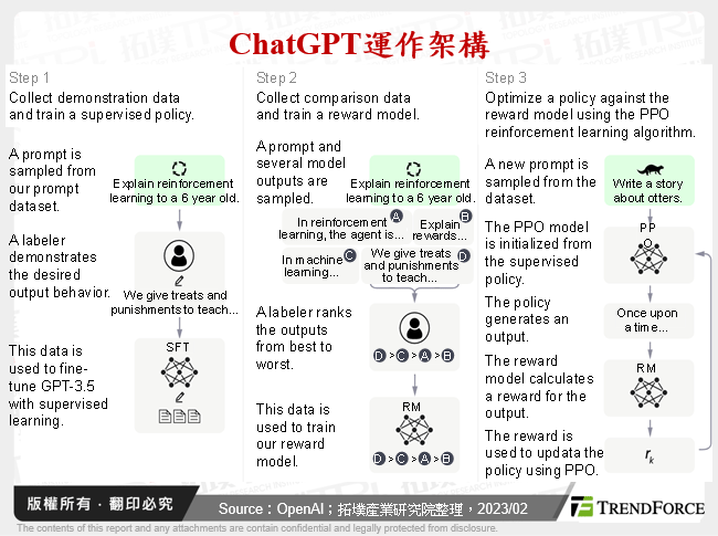 ChatGPT運作架構