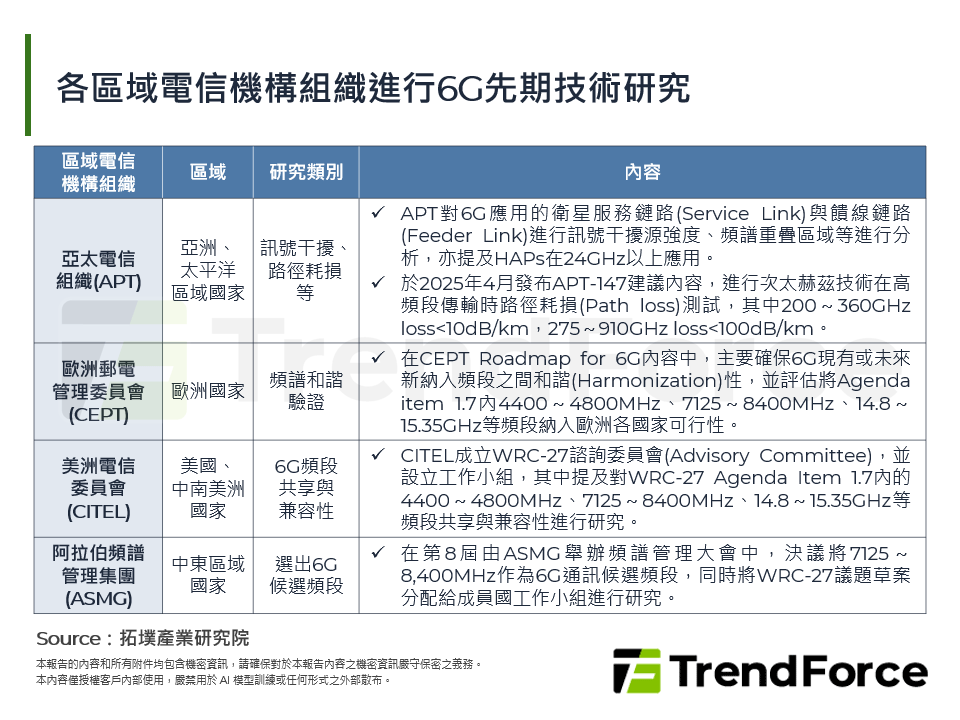 各區域電信機構組織進行6G先期技術研究