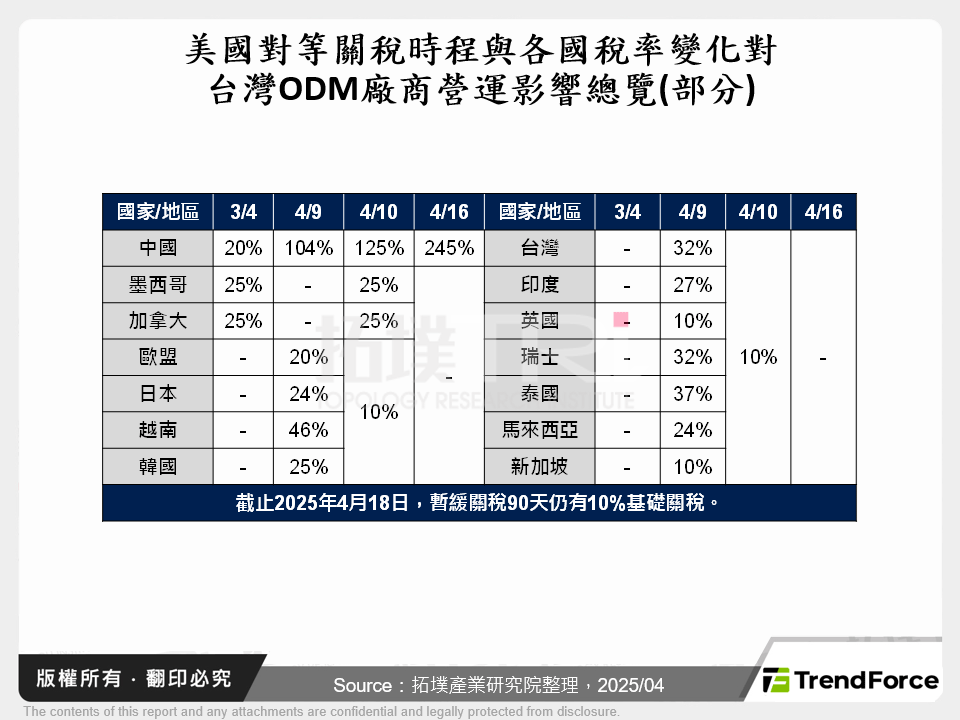 在對等關稅壓力下，Apple智慧型手機供應鏈對台灣ODM廠商的挑戰與未來情境分析