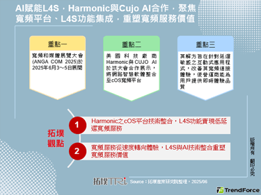 AI賦能L4S，Harmoni