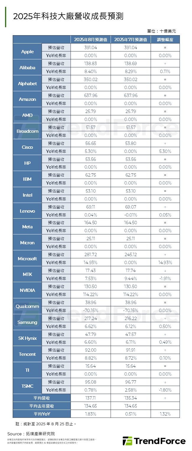 2025年科技大廠營收成長預測