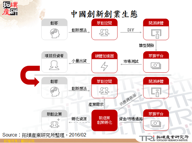 從中國雙創政策探究製造業轉型契機