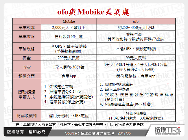 ofo與Mobike差異處
