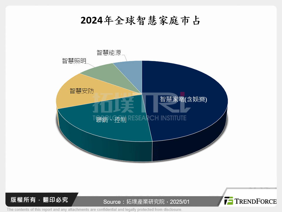 AI賦能智慧家庭,MCU的角色與未來趨勢