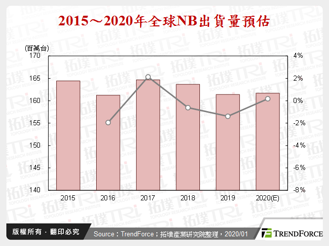 穩中求異－從CES 2020看NB發展趨勢