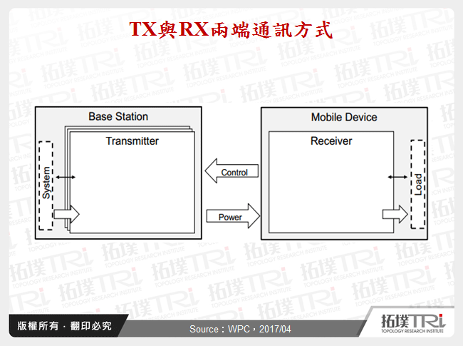 TX與RX兩端通訊方式
