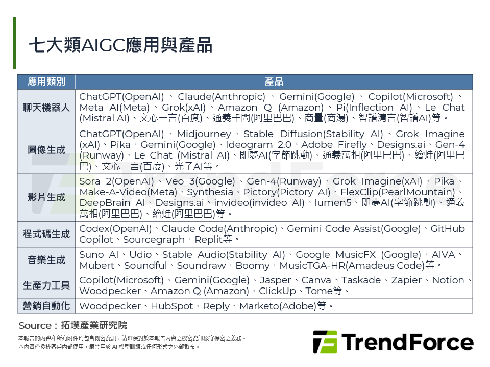 七大類AIGC應用與產品
