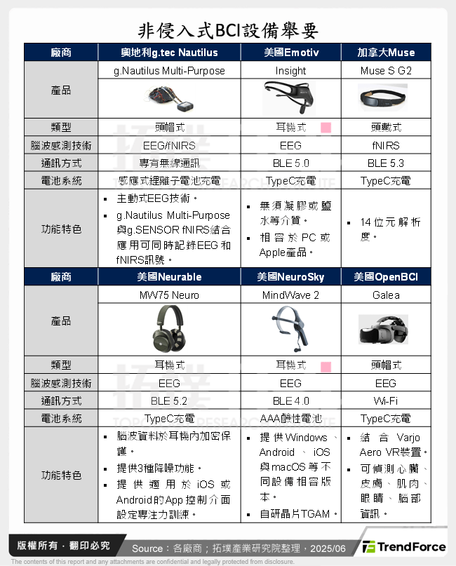 非侵入式BCI設備舉要