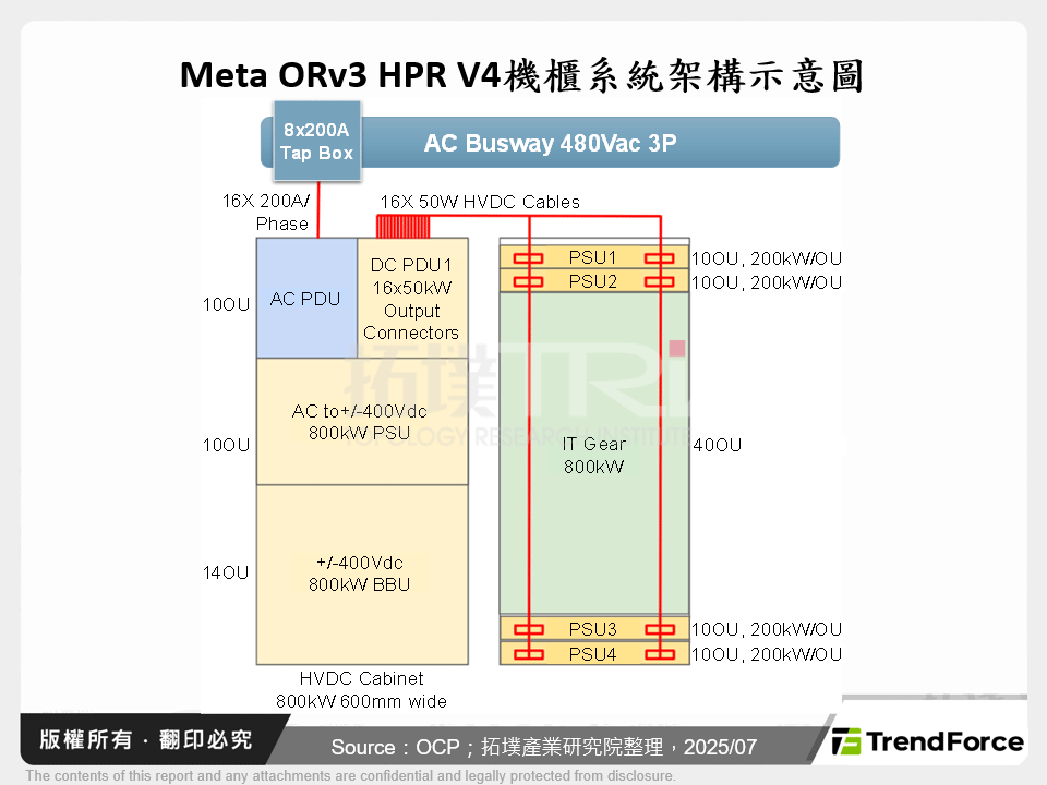 資料中心的供電架構轉變與未來趨勢