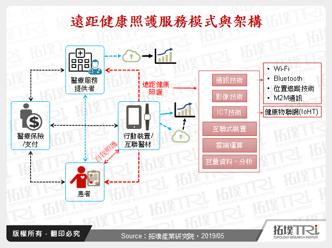 行動裝置在遠距健康照護之應用趨勢