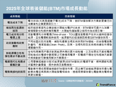 表後儲能系統將成綠能新戰場，各國邁向淨零排放目標