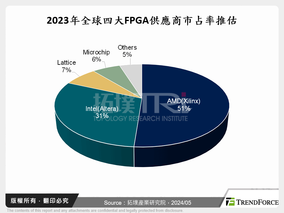 2023年全球四大FPGA供應商市占率推估