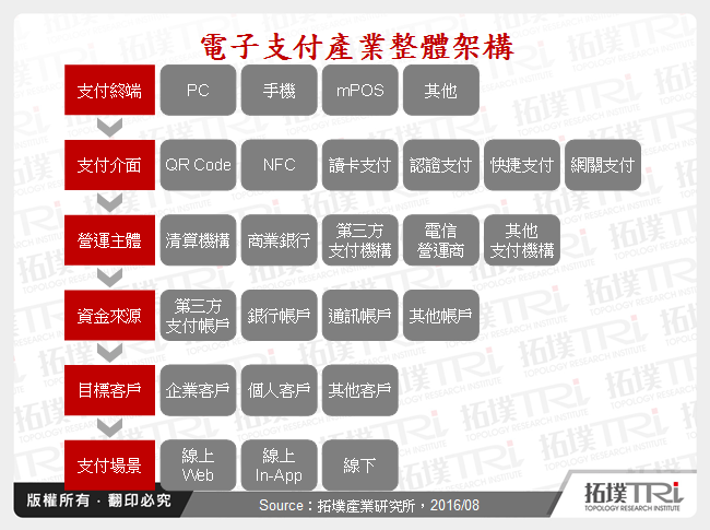 電子支付產業整體架構