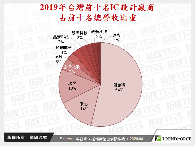 台灣IC設計產業2020年發展預測