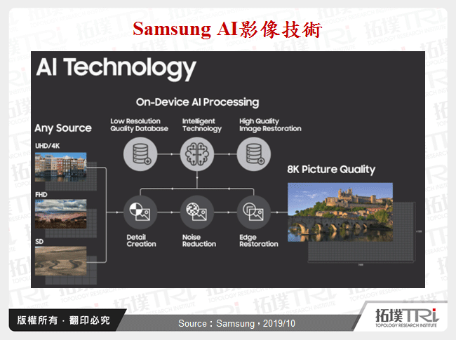 Samsung AI影像技術