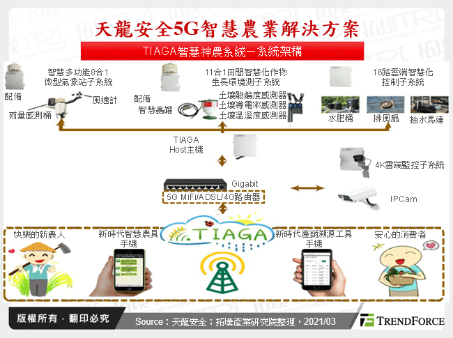 天龍安全5G智慧農業解決方案