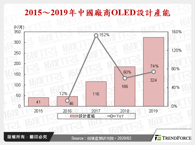 中國大舉擴張OLED產能，惟應用領域仍相對有限