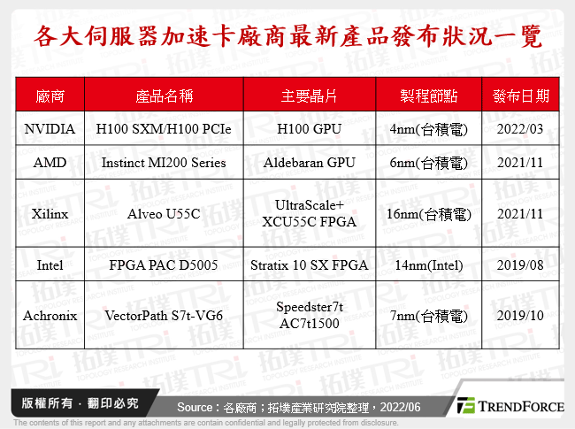 各大伺服器加速卡廠商最新產品發布狀況一覽