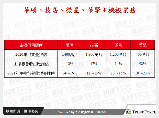 華碩、技嘉、微星、華擎主機板業務