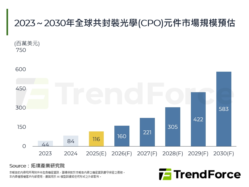 2023～2030年全球共封裝光學(CPO)元件市場規模預估