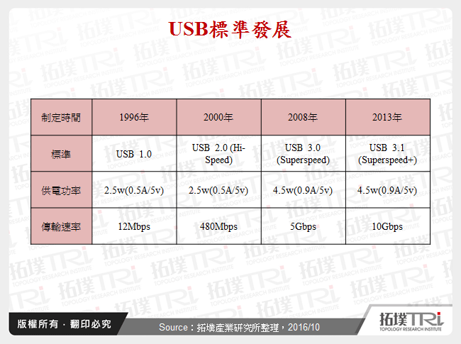 USB標準發展