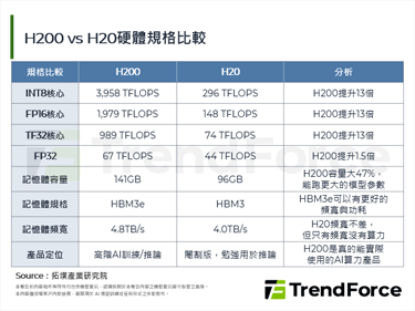 H200對中解禁：NVIDIA迎戰500億美元商機，中國自主算力降溫