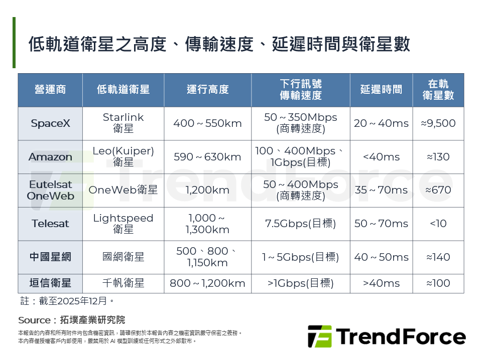 低軌道衛星之高度、傳輸速度、延遲時間與衛星數