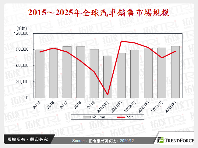 汽車產業2020年回顧與2021年展望