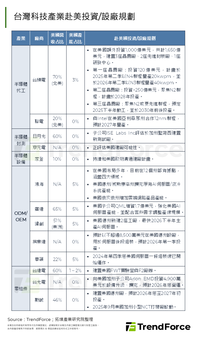 台灣科技產業赴美投資/設廠規劃