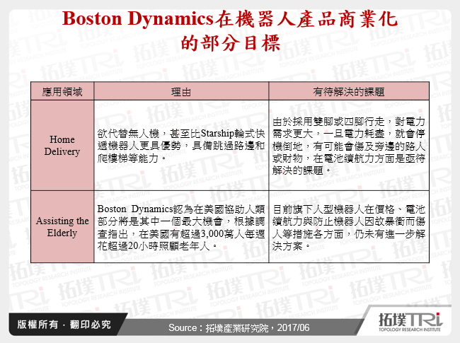 Boston Dynamics在機器人產品商業化的部分目標