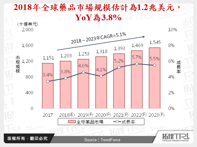 2018年11月全球生技醫療產業前瞻