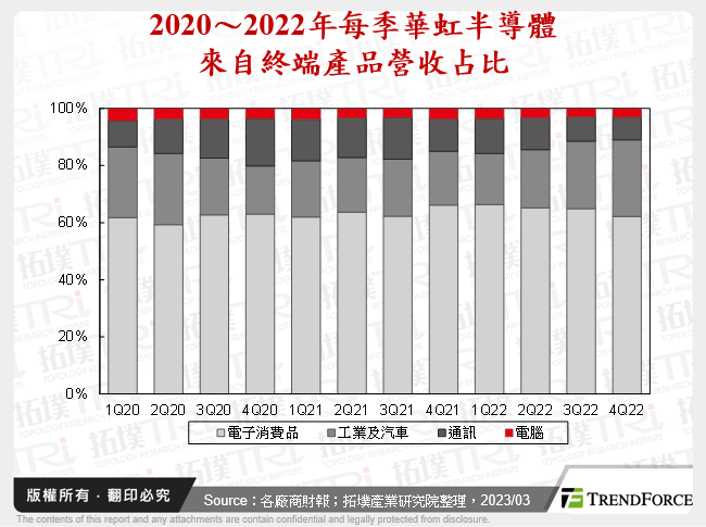 2020～2022年每季華虹半導體來自終端產品營收占比