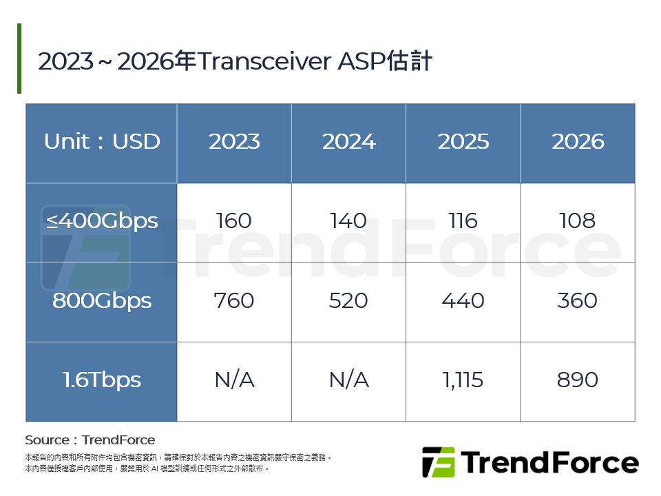 2023～2026年Transceiver ASP估計