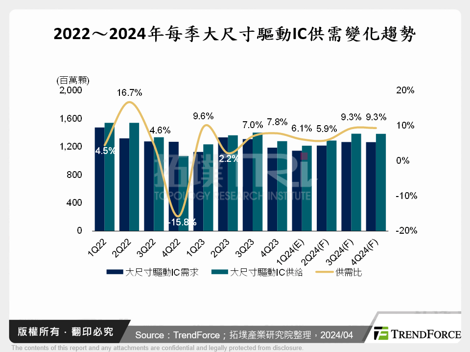 2022～2024年每季大尺寸驅動IC供需變化趨勢