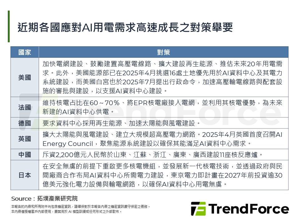 近期各國應對AI用電需求高速成長之對策舉要