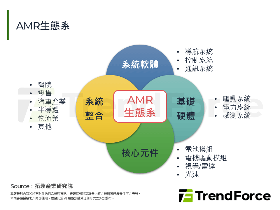 AMR生態系