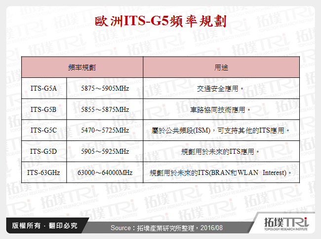歐洲ITS-G5頻率規劃