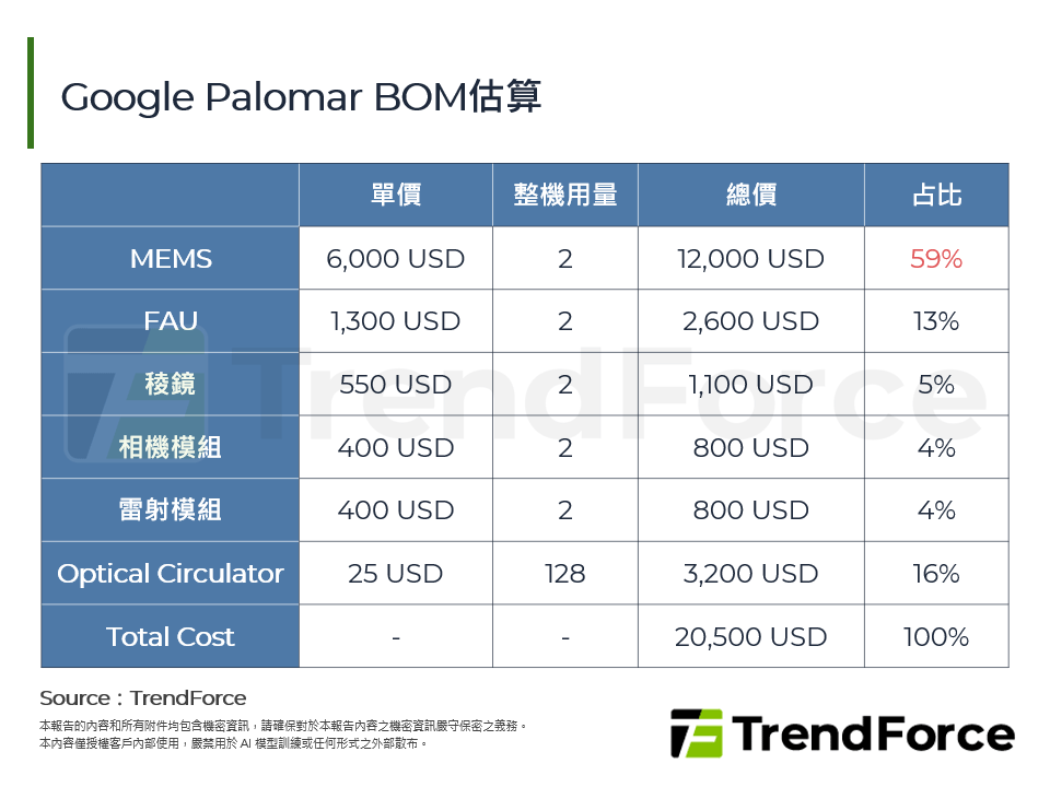 Google Palomar BOM估算